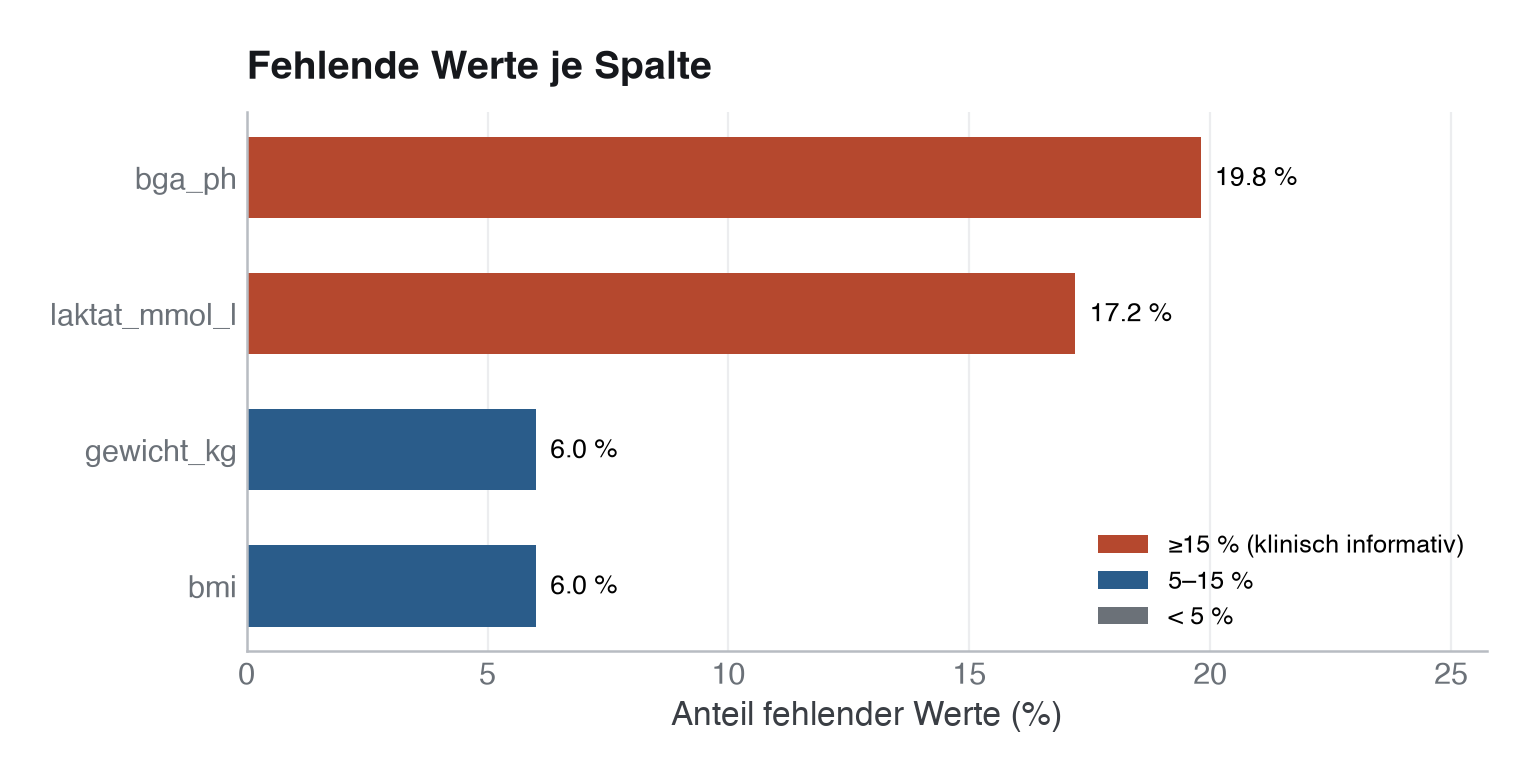Abbildung: Anteil fehlender Werte je Spalte. Der arterielle pH fehlt mit ~20 % am häufigsten, gefolgt von Laktat mit ~17 % – beide klinisch informativ, aber aus verschiedenen Gründen. BMI und Gewicht fehlen bei ~6 % rein zufällig.