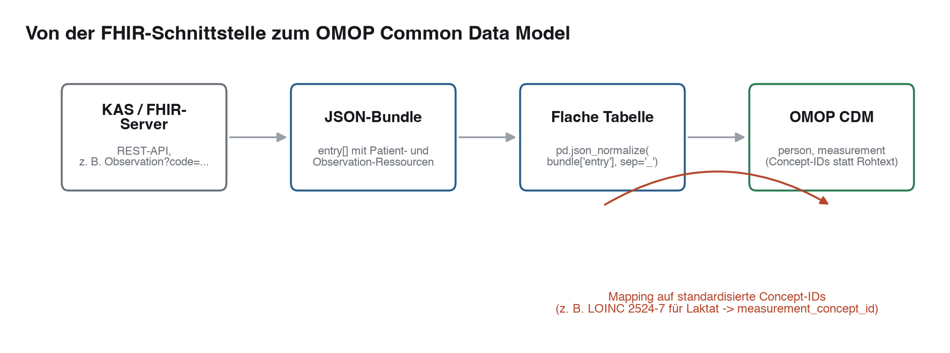 Von der FHIR-Schnittstelle zum OMOP Common Data Model: JSON-Bundle, flache Tabelle, Concept-Mapping, OMOP CDM