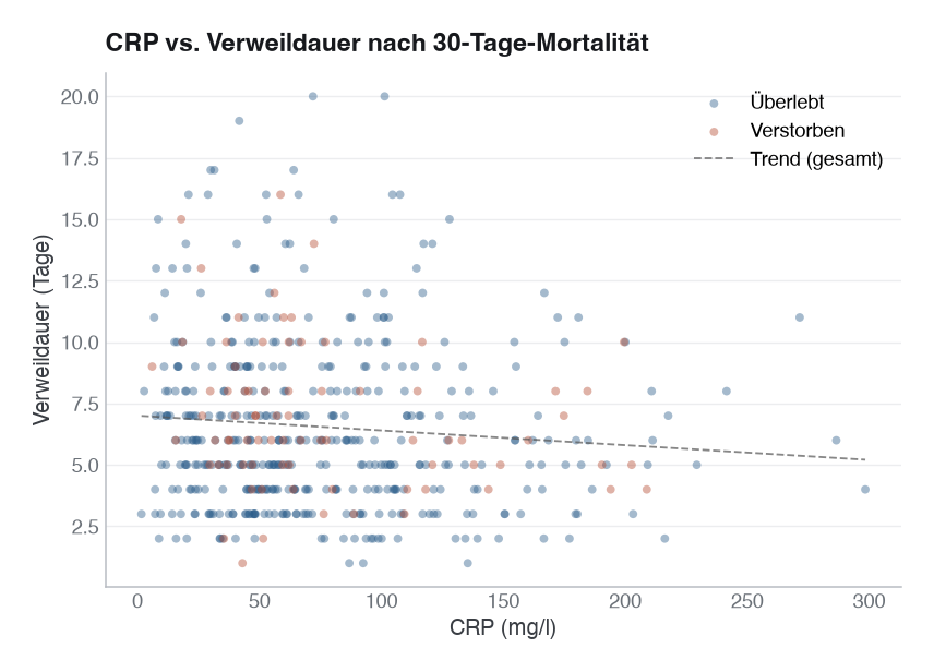 Abbildung: CRP vs. Verweildauer nach 30-Tage-Mortalität. Jeder Punkt ist eine Patient:in; Verstorbene (rot) verteilen sich über den gesamten CRP-Bereich ohne klaren Unterschied zu den Überlebenden. Die eingezeichnete Trendgerade zeigt nur einen sehr schwachen, leicht negativen Zusammenhang, erst die Korrelationsanalyse quantifiziert ihn.