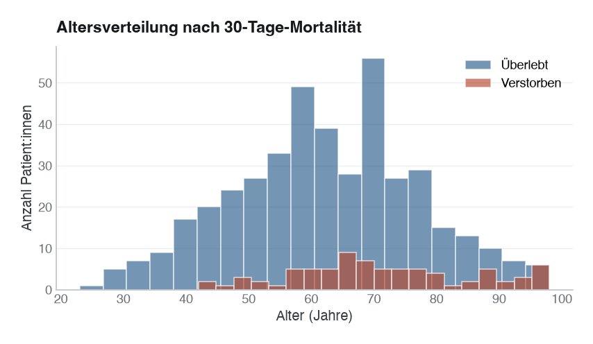 Abbildung: Altersverteilung nach 30-Tage-Mortalität. Überlebende (blau) und Verstorbene (rot) überlappen sich stark, aber der Median der Verstorbenen liegt höher, ein erster Hinweis auf den Alterseffekt, der erst in der multivariablen Analyse quantifiziert wird.