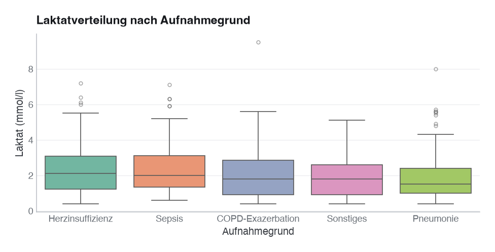 Abbildung: Laktat nach Aufnahmegrund (Boxplot). Septische und herzinsuffiziente Patient:innen haben die höchsten Laktatwerte (die beiden Gruppen liegen dicht beieinander), deutlich über Pneumonie, ein klinisch plausibler Befund, der sich in Modul 10 statistisch prüfen lässt. Die Gruppen sind nach dem Median absteigend sortiert.