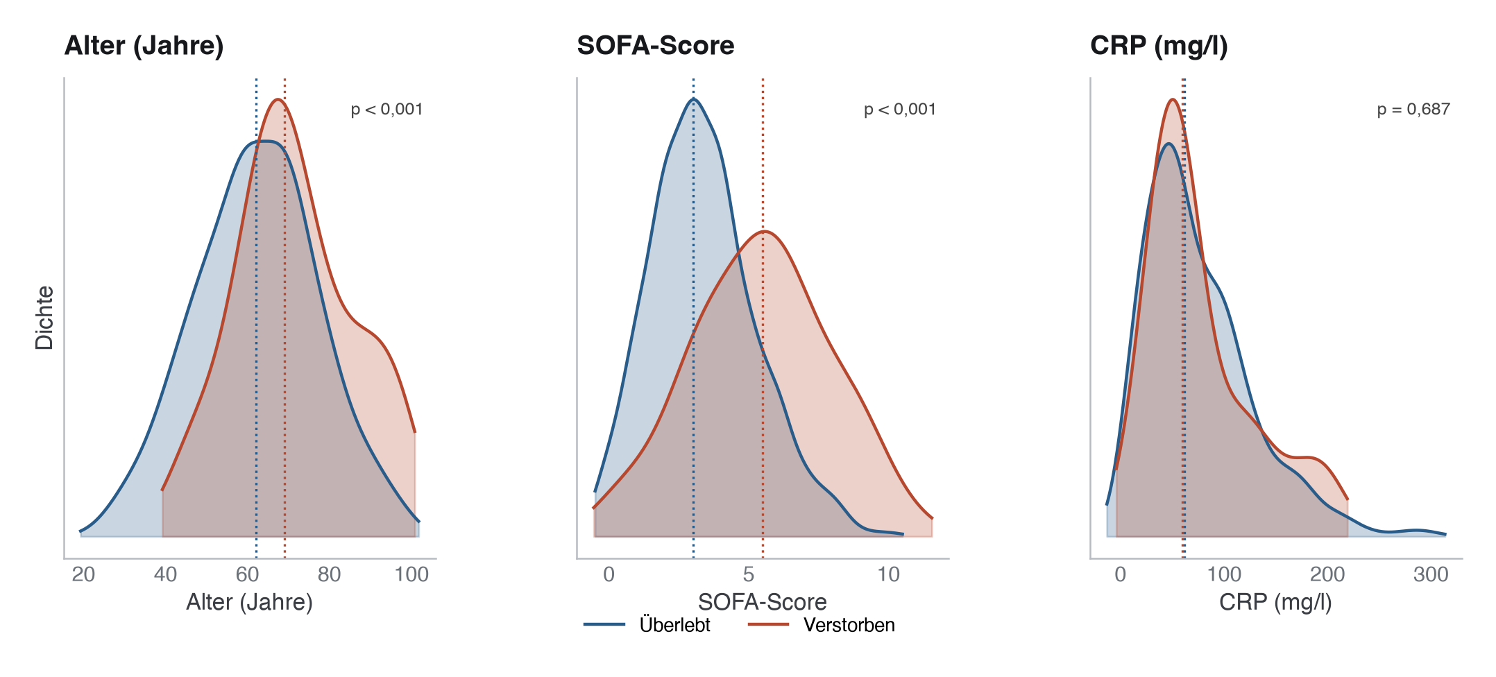 Abbildung: Verteilungsvergleich von Alter, SOFA-Score und CRP nach 30-Tage-Mortalität. Verstorbene (rot) weisen bei Alter und SOFA-Score deutlich rechtsverschobene Verteilungen auf; bei CRP ist der Unterschied gering. Gepunktete Linien markieren die jeweiligen Mediane.