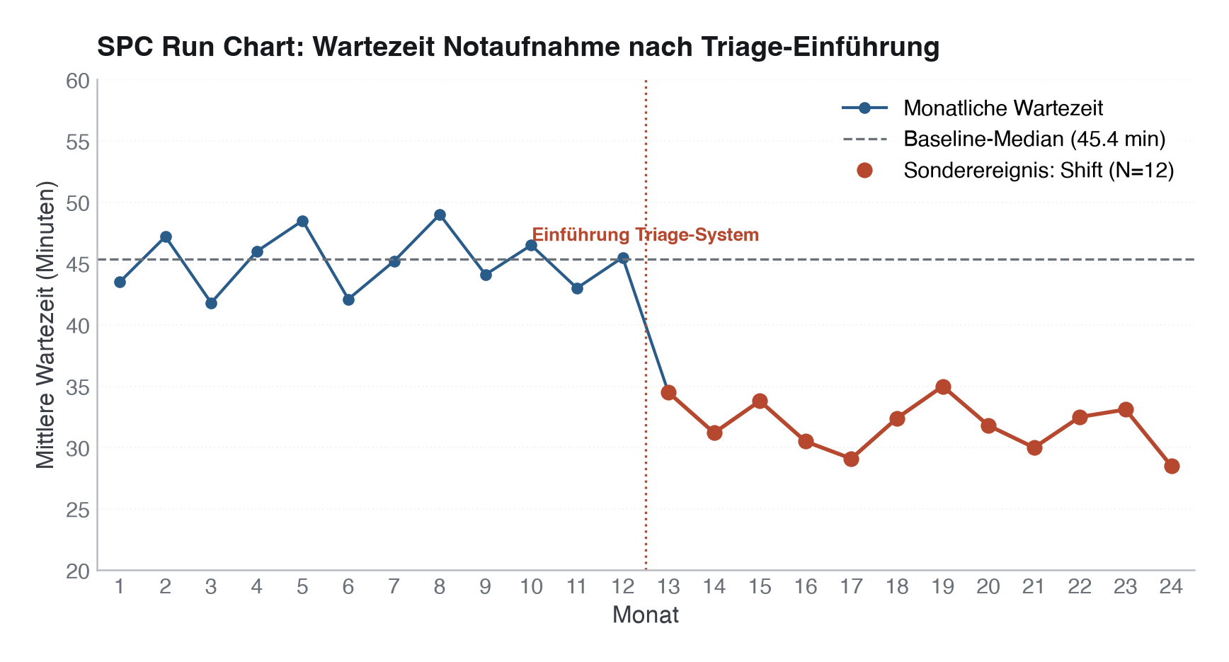 Abbildung: SPC Run Chart (Verlaufschart) für die monatliche mittlere Wartezeit in einer Notaufnahme. Die gestrichelte graue Linie zeigt den Baseline-Median. Nach Monat 12 ist ein Shift von 12 aufeinanderfolgenden Punkten unter dem Median erkennbar, was auf eine erfolgreiche Prozessverbesserung hindeutet.