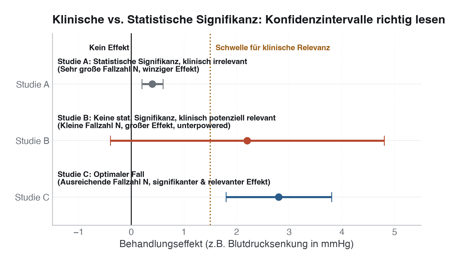 Abbildung: Gegenüberstellung von Konfidenzintervallen für drei unterschiedliche Szenarien. Nur Studie C ist statistisch signifikant und klinisch relevant.