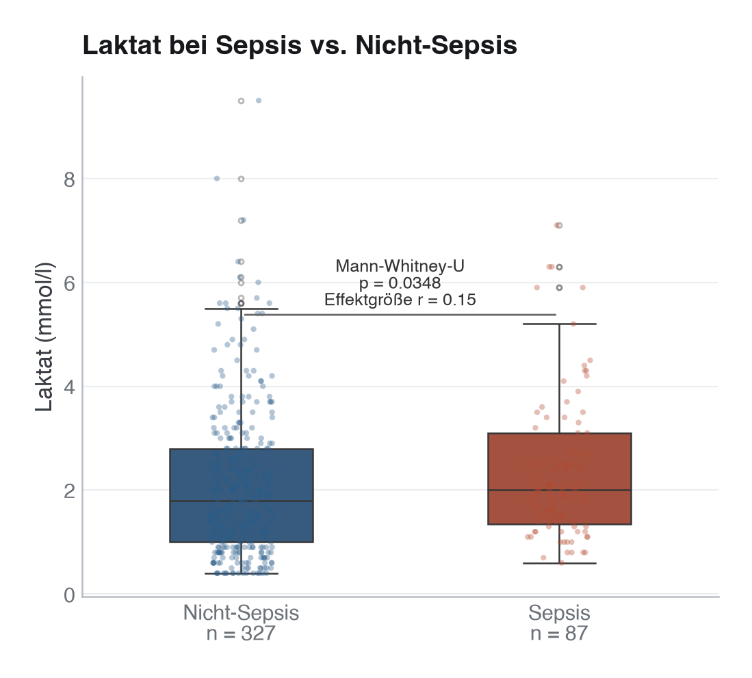 Laktat-Boxplot: Sepsis (leicht höherer Median) vs. Nicht-Sepsis (niedrigerer Median), beide Gruppen rechtsschief mit Ausreißern nach oben. Mann-Whitney-U-Test und Rang-biserialer r annotiert.