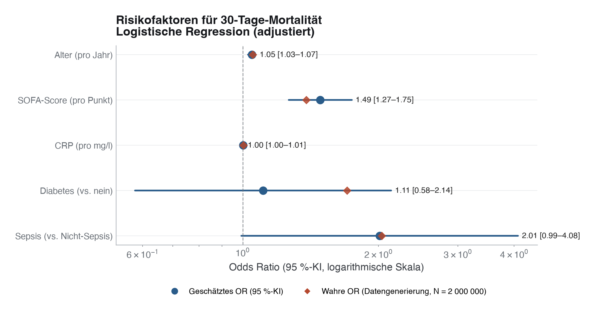 Forest Plot der Odds Ratios für 30-Tage-Mortalität (logistische Regression, adjustiert). Blaue Punkte: geschätzte OR mit 95-%-KI. Rote Rauten: wahre OR, aus dem Datengenerierungsprozess bei N = 2 000 000 berechnet. Alle geschätzten Punktwerte liegen bei OR ≥ 1 (Risikoerhöhung); Sepsis und SOFA-Score haben die größten Effekte; das KI von Sepsis schließt bei N = 500 die 1 knapp ein.