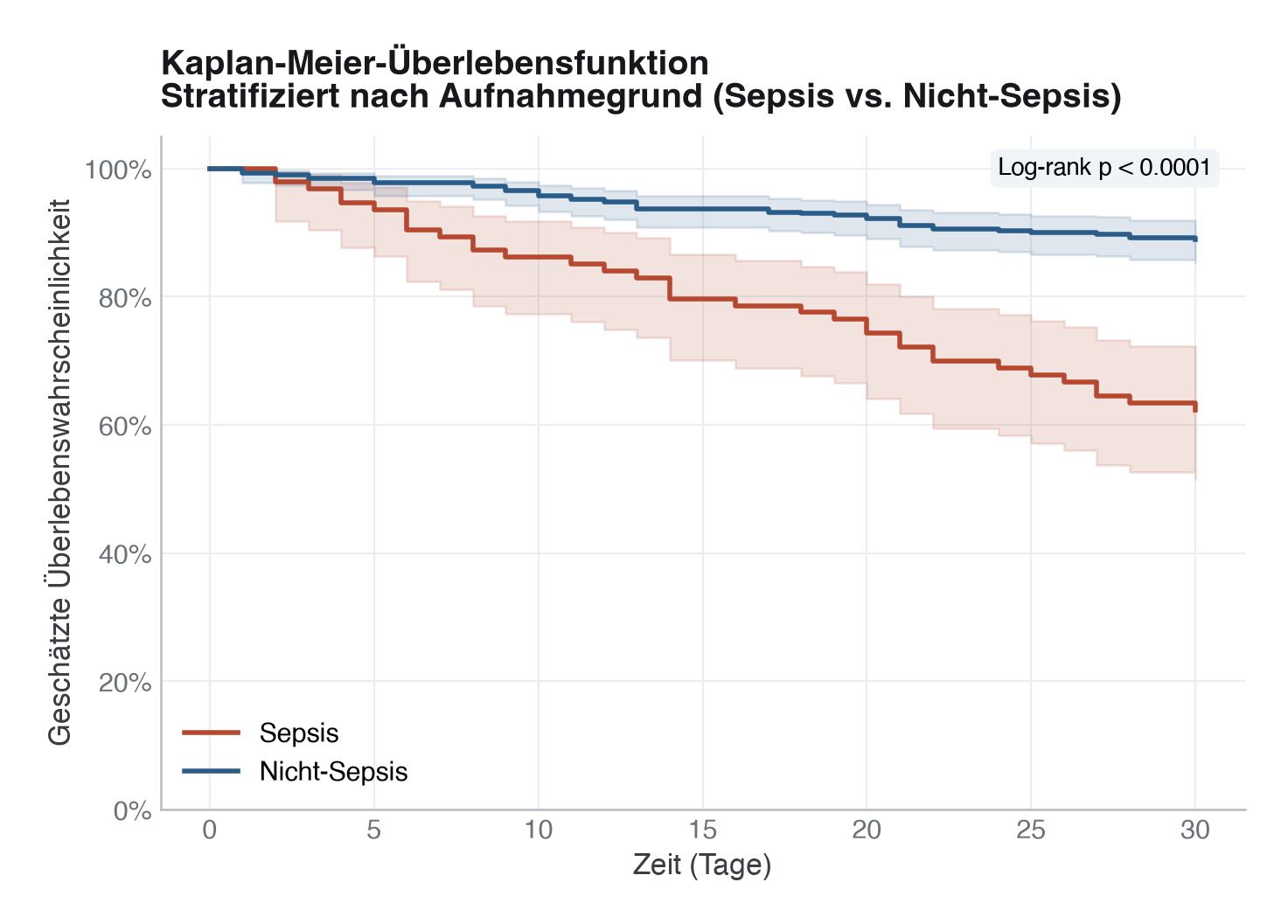Kaplan-Meier-Überlebensfunktion stratifiziert nach Aufnahmegrund (Sepsis vs. Nicht-Sepsis). Das schraffierte Band zeigt das 95-%-Konfidenzintervall. Septische Patient:innen haben zu jedem Zeitpunkt eine niedrigere Überlebenswahrscheinlichkeit. Der Log-rank-p-Wert ist rechts oben angegeben.