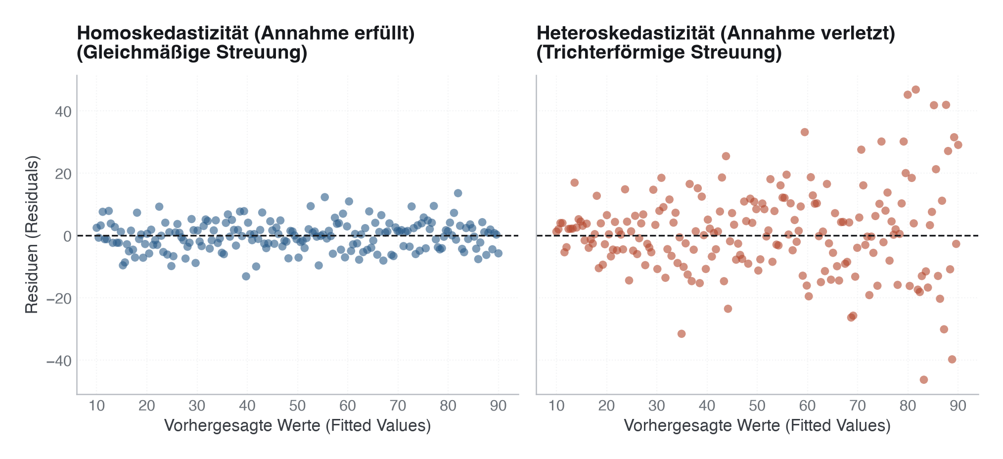 Abbildung: Gegenüberstellung von residuendiagnostischen Plots zur Prüfung auf Homoskedastizität und Heteroskedastizität. Ein Trichter deutet auf eine verletzte Varianzannahme hin.