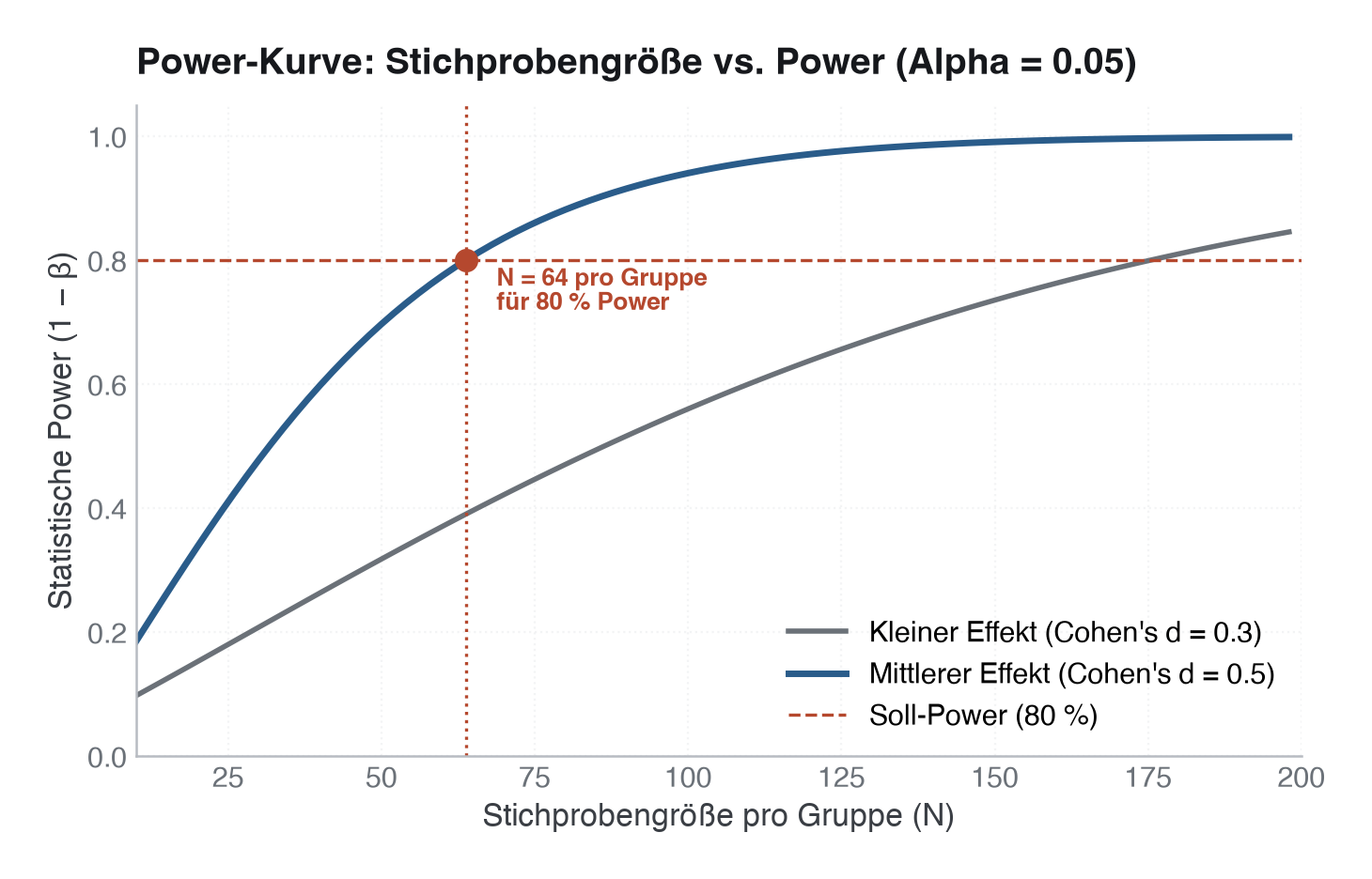 Abbildung: Statistische Power als Funktion der Stichprobengröße (N) pro Gruppe für unterschiedliche Effektgrößen. Die rote gestrichelte Linie markiert das angestrebte Power-Ziel von 80 %.