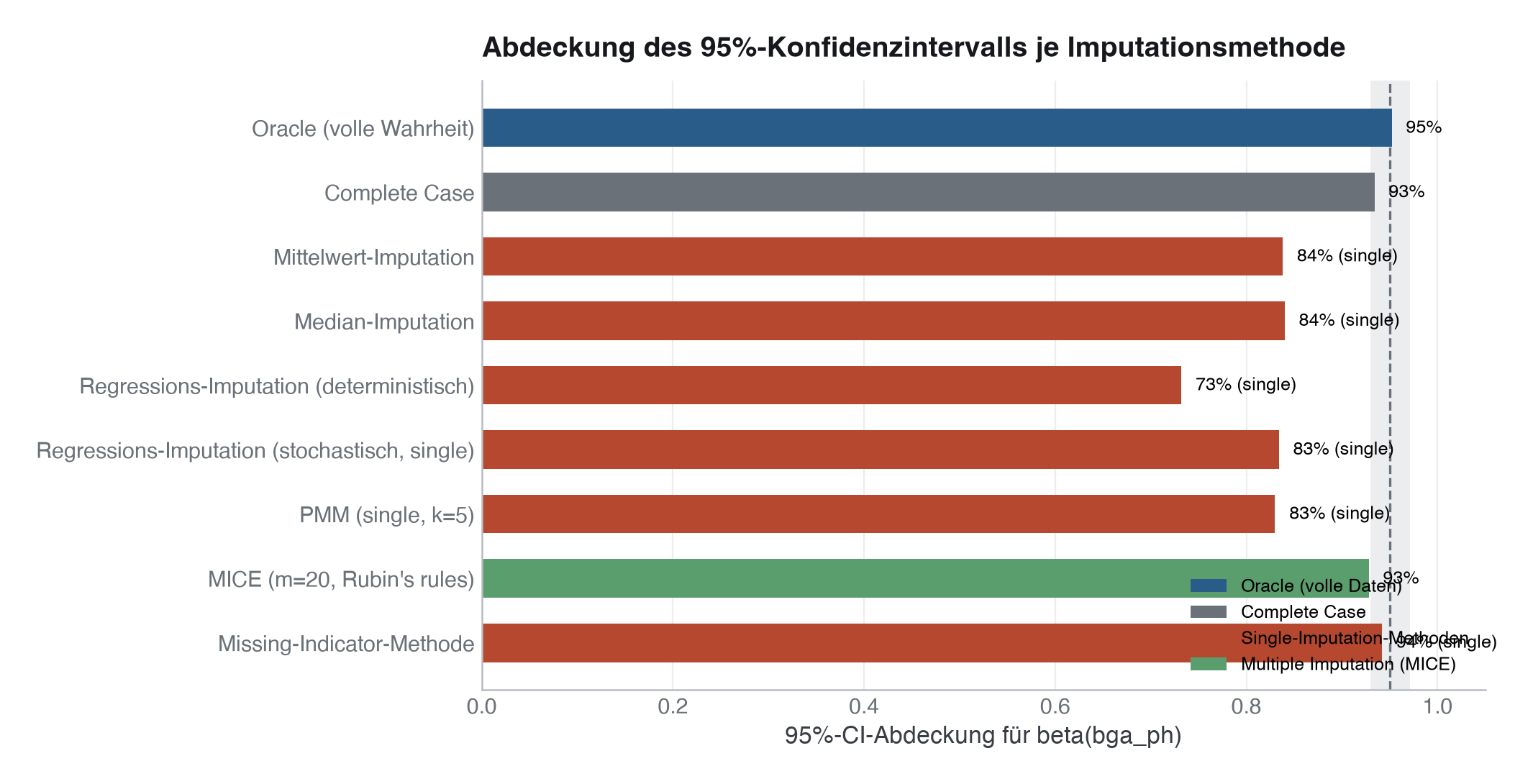Abbildung: 95-%-Überdeckung je Imputationsmethode für den pH-Koeffizienten, gemessen über 500 Monte-Carlo-Wiederholungen. Die gestrichelte Linie markiert den Sollwert 0,95 mit Monte-Carlo-Toleranzband. Einfachimputationen bleiben deutlich darunter, MICE mit Rubins Regeln trifft ihn.