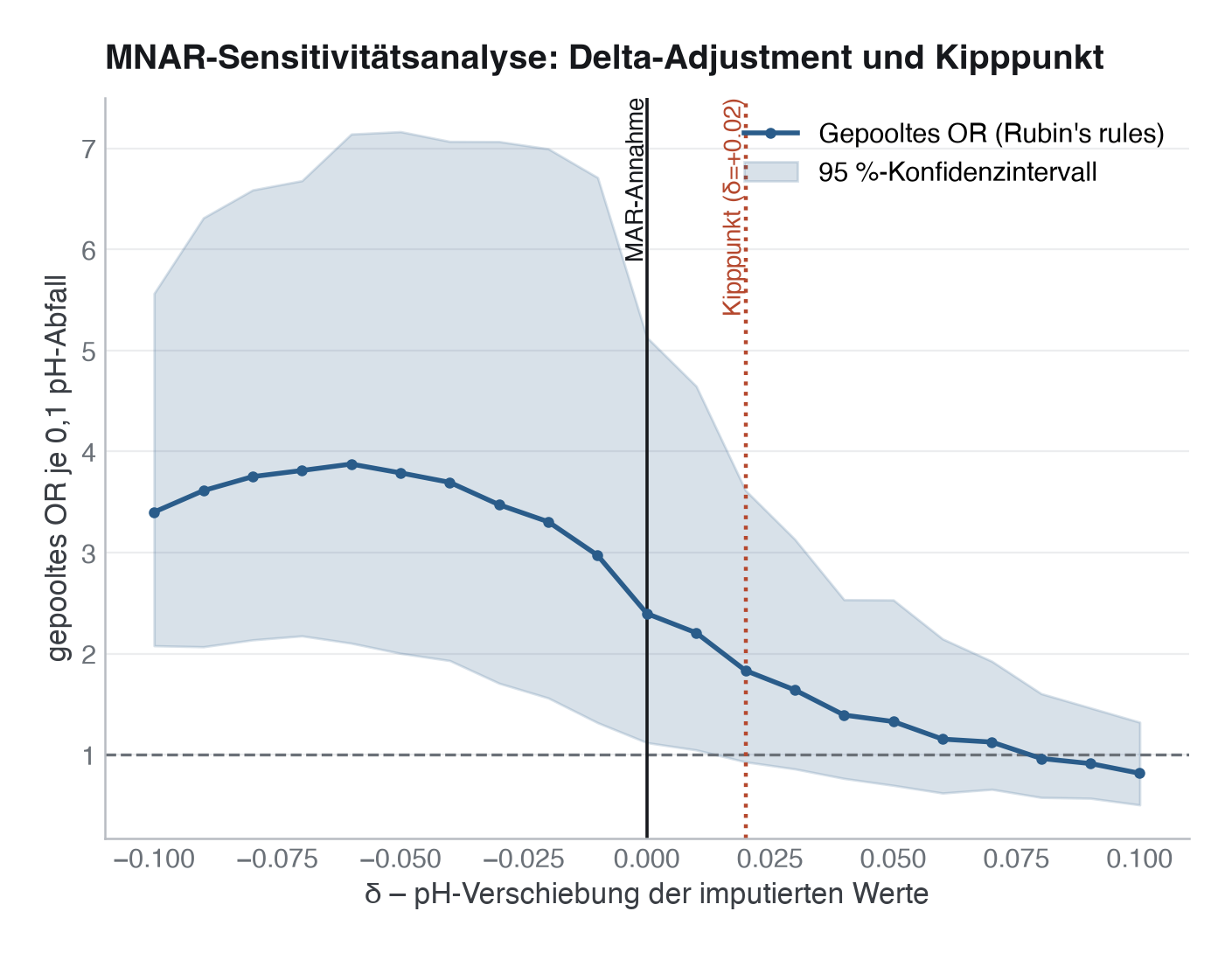 Abbildung: Delta-Adjustment-Sensitivitätsanalyse. Das gepoolte Odds Ratio je 0,1 pH-Abfall gegen δ, mit 95-%-Konfidenzband. Bei δ = 0 liegt die MAR-Annahme; der Kipppunkt bei δ = +0,02 markiert, wo das Konfidenzintervall erstmals die 1 einschließt.