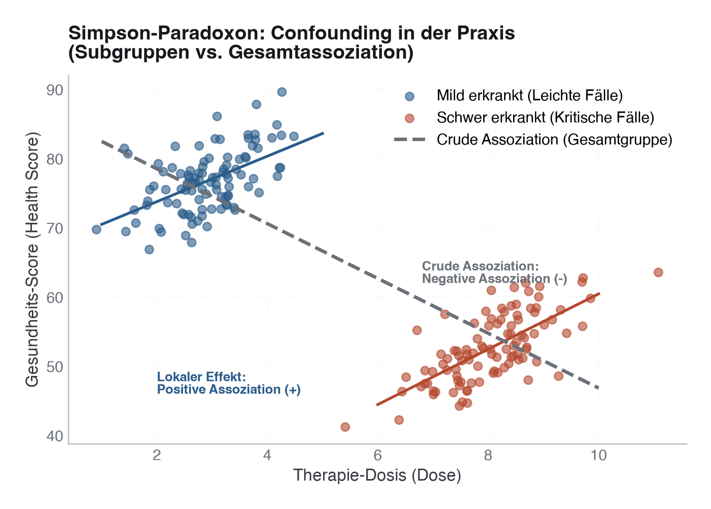 Abbildung: Visualisierung des Simpson-Paradoxons. In der Gesamtgruppe (gestrichelte graue Linie) zeigt sich eine negative Scheinkorrelation. Nach Aufteilung in Subgruppen (Schweregrade) zeigt sich in beiden Gruppen ein positiver Therapieeffekt.