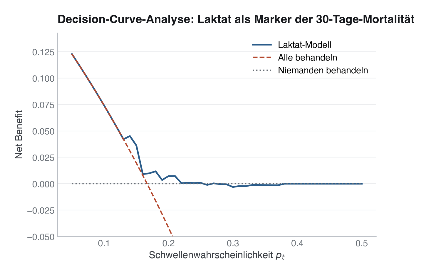Decision-Curve-Analyse für Laktat als Marker der 30-Tage-Mortalität: Net Benefit des Laktat-Modells (blau) gegenüber „alle behandeln“ (rot gestrichelt) und „niemanden behandeln“ (grau gepunktet, NB = 0) über die Schwellenwahrscheinlichkeit. Das Modell liegt nur in einem schmalen Bereich mittlerer Schwellen knapp über beiden Referenzlinien.