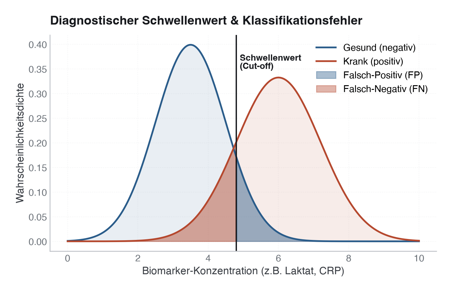 Abbildung: Diagnostischer Schwellenwert (Cut-off) im Verteilungsvergleich zwischen gesunden und kranken Patientengruppen. Der gewählte Schwellenwert definiert die Rate an Falsch-Positiven (FP, blau schattiert) und Falsch-Negativen (FN, rot schattiert).