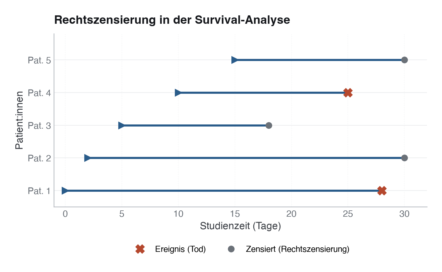 Abbildung: Prinzip der Rechtszensierung in einer Verlaufsbeobachtung. Einige Patient:innen erleben das Ereignis (Tod, rotes Kreuz), andere brechen die Beobachtung vorzeitig ab oder erreichen das Ende des Beobachtungszeitraums ohne Ereignis (zensiert, grauer Kreis).