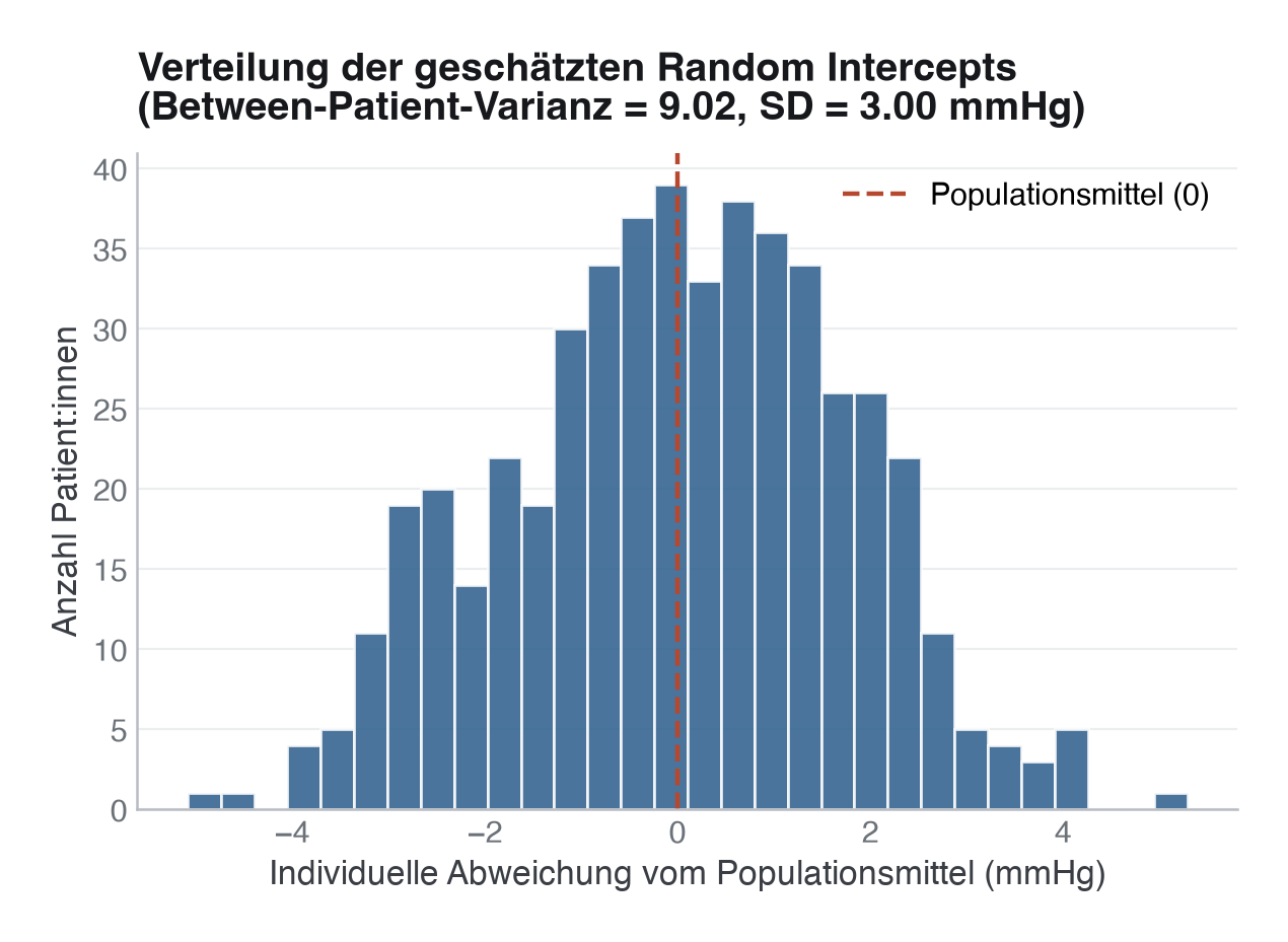 Verteilung der geschätzten Random Intercepts (individuelle Abweichung vom Populationsmittel) aus dem Mixed Model.