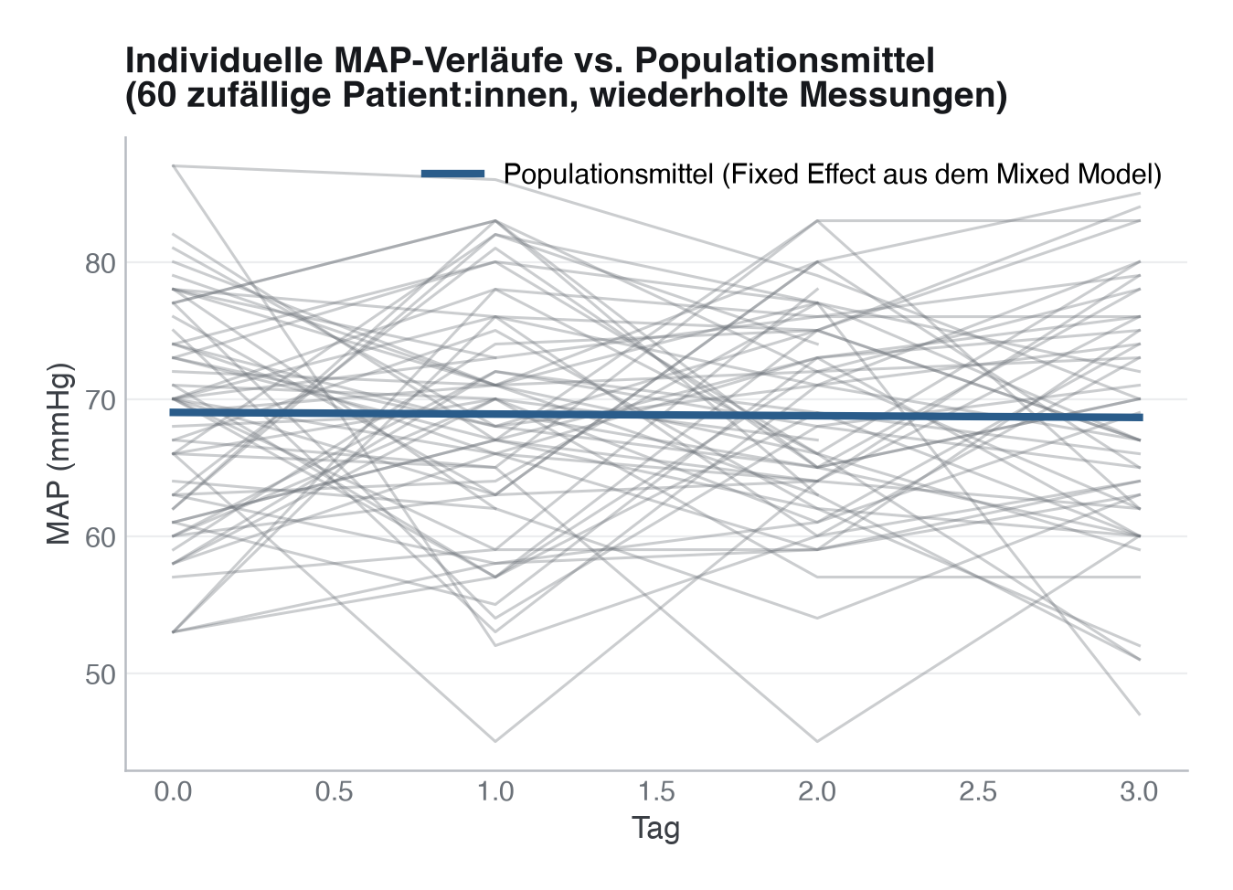 Individuelle MAP-Verläufe (60 zufällige Patient:innen) mit dem Populationsmittel aus dem Mixed Model. Die grauen Linien zeigen, wie unterschiedlich einzelne Verläufe vom flachen Populationstrend abweichen.
