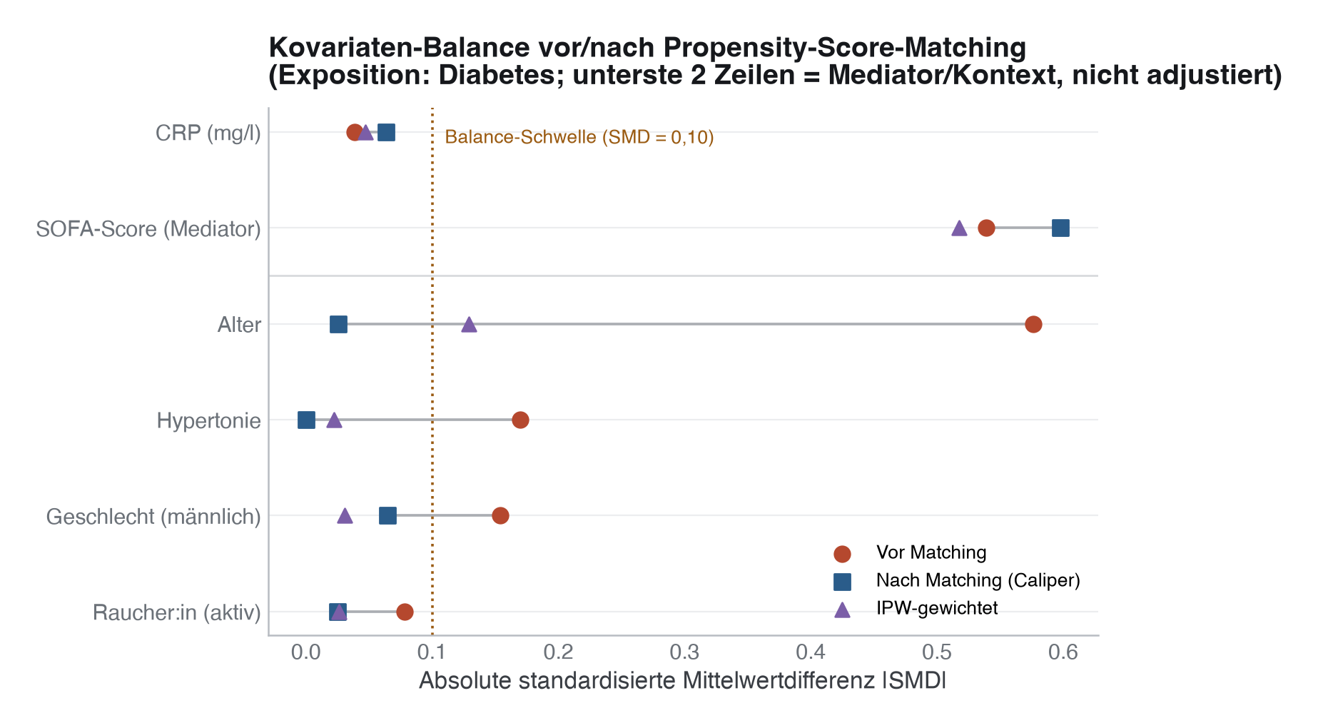 Kovariaten-Balance vor und nach Propensity-Score-Matching (Caliper) sowie IPW-gewichtet. Alle vier adjustierten Confounder liegen nach dem Caliper-Matching unter der 0,10-Schwelle; der SOFA-Score (Mediator, unten) bleibt bewusst unbalanciert.