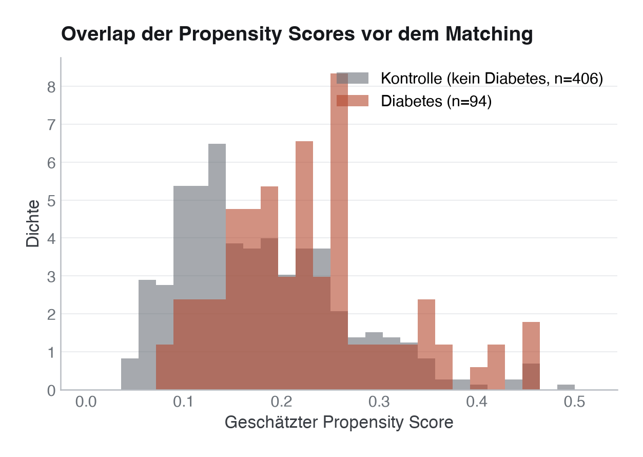 Verteilung der Propensity Scores für Diabetiker:innen und Nicht-Diabetiker:innen vor dem Matching. Der Überlappungsbereich (Common Support) bestimmt, wie viele Patient:innen sinnvoll gematcht werden können.
