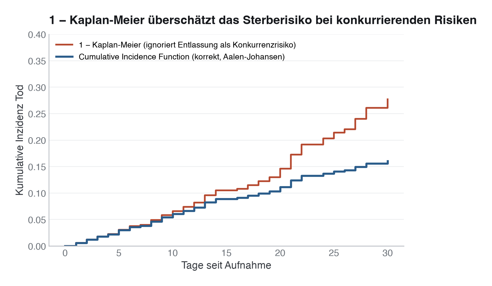 Kumulative Inzidenz für Tod: korrekt (Aalen-Johansen-CIF) vs. naiv (1 − Kaplan-Meier, behandelt Entlassung als Zensierung). Die naive Kurve überschätzt das Sterberisiko sichtbar, aber begrenzt, weil entlassene Patient:innen fälschlich als weiterhin gefährdet gelten.