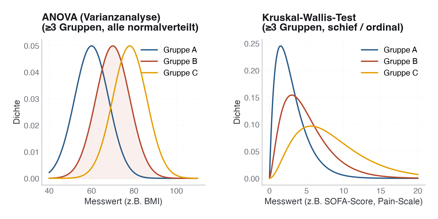Abbildung: Verteilungen für ANOVA (symmetrische Gruppen) und Kruskal-Wallis (schiefe Gruppen).