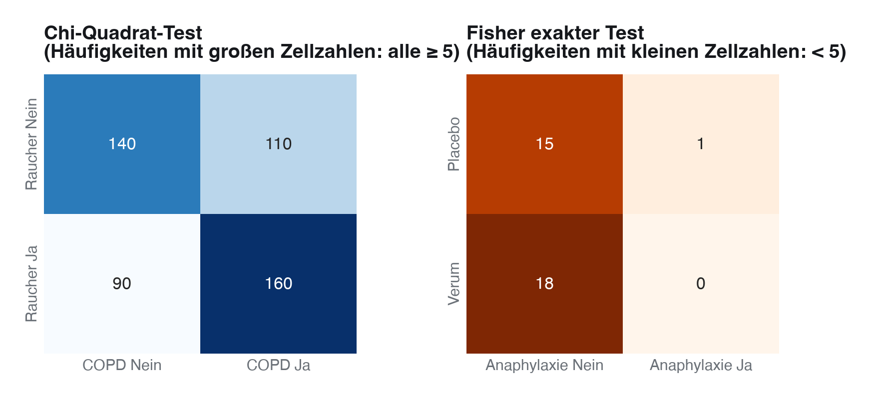 Abbildung: Kontingenztabellen für den Chi-Quadrat-Test (große Fallzahlen in allen Zellen) und den exakten Fisher-Test (sehr kleine Fallzahlen in den Ereigniszellen).