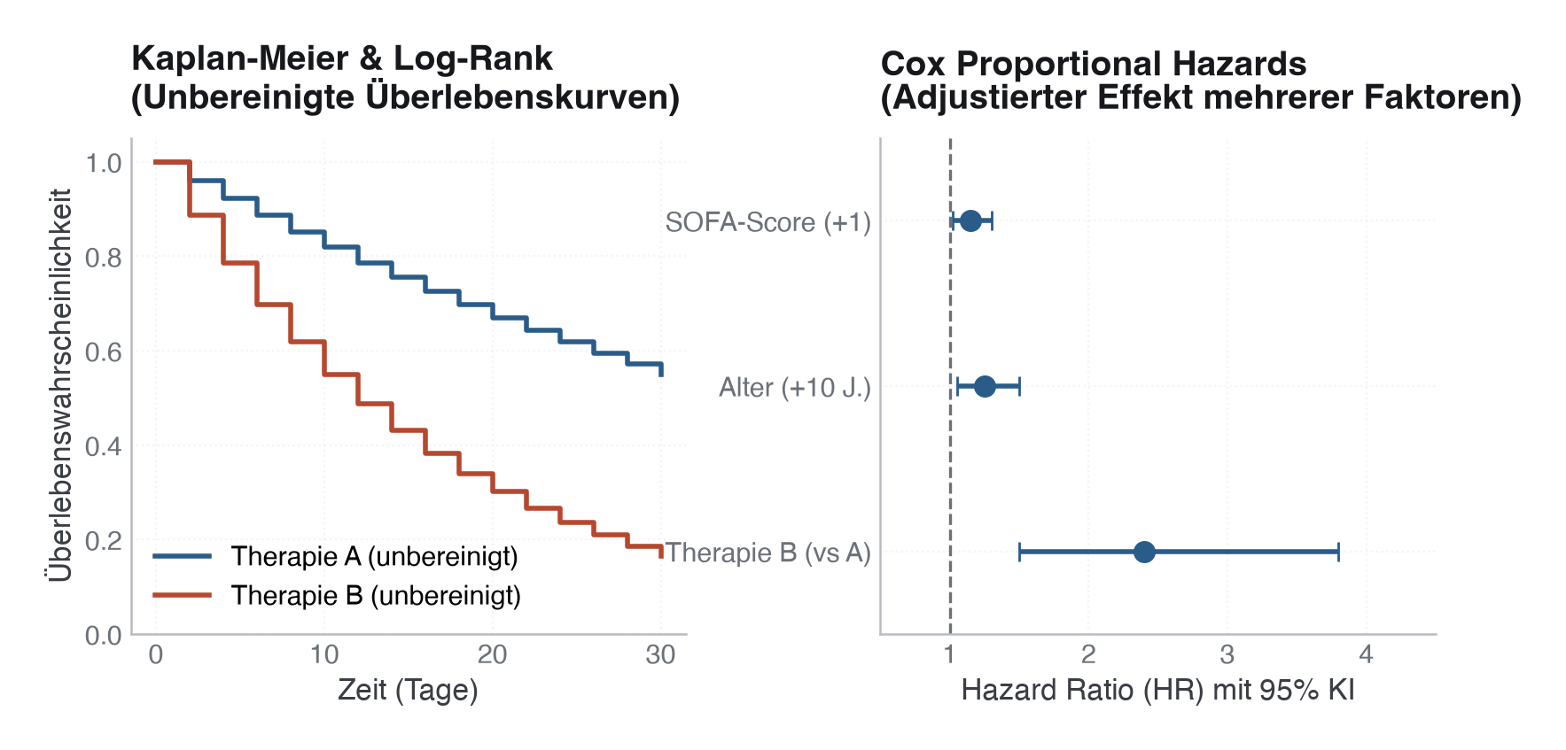 Abbildung: Kaplan-Meier-Kurven (unbereinigt) vs. Cox-Regression Forest-Plot (für mehrere Kovariablen bereinigte Effekte).