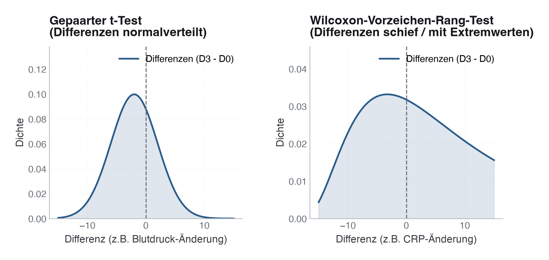 Abbildung: Vergleich der Differenzverteilungen für den gepaarten t-Test (symmetrisch) und den Wilcoxon-Vorzeichen-Rang-Test (schief mit Ausreißern).