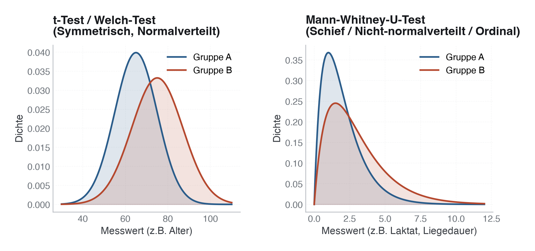 Abbildung: Vergleich der Datenverteilungen für den Welch-t-Test (symmetrisch, normalverteilt) und den Mann-Whitney-U-Test (schief, nicht-normalverteilt).