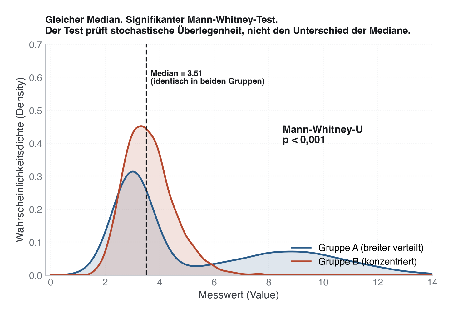 Abbildung: Der Median-Mythos des Mann-Whitney-U-Tests. Beide Gruppen haben den exakt identischen Median von 3,50, aber die unterschiedliche Streuung und Form führt zu einem hochsignifikanten Mann-Whitney-U-Test (p < 0,001).
