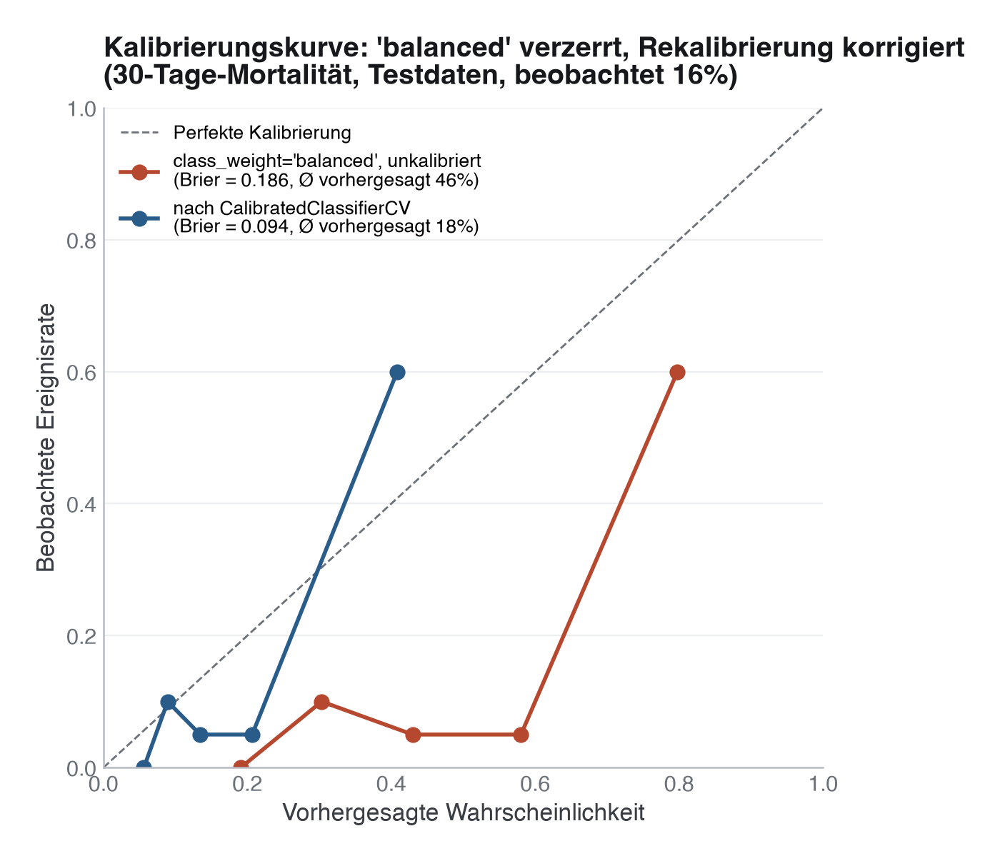 Abbildung: Kalibrierungskurve vor (rot, class_weight='balanced', unkalibriert) und nach (blau, CalibratedClassifierCV) Rekalibrierung, Testdaten, 5 Quantil-Bins. Die gestrichelte Diagonale zeigt perfekte Kalibrierung. Die unkalibrierte Kurve liegt weit rechts der Diagonale (vorhergesagtes Risiko im Mittel 46 % vs. beobachtete 16 %); die rekalibrierte Kurve liegt näher daran.