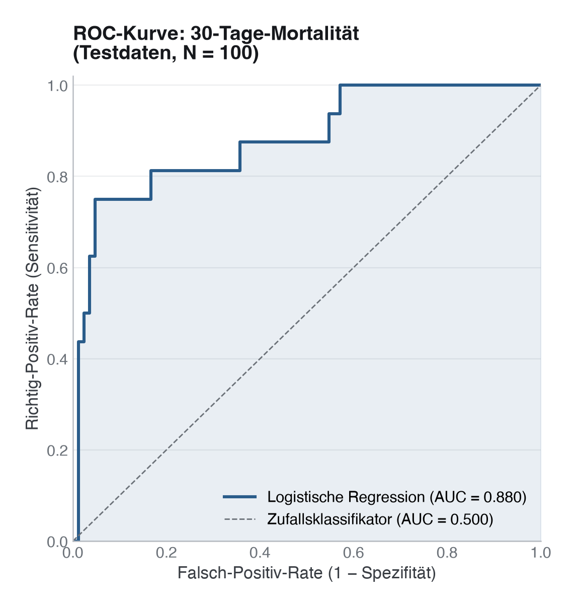 Abbildung: ROC-Kurve eines logistischen Regressionsklassifikators für 30-Tage-Mortalität (Testdaten, N = 100, AUC = 0,880). Die gestrichelte Diagonale entspricht einem Zufallsklassifikator (AUC = 0,50). Die schraffierte Fläche ist die AUC, ein schwellenunabhängiges Gütemaß.