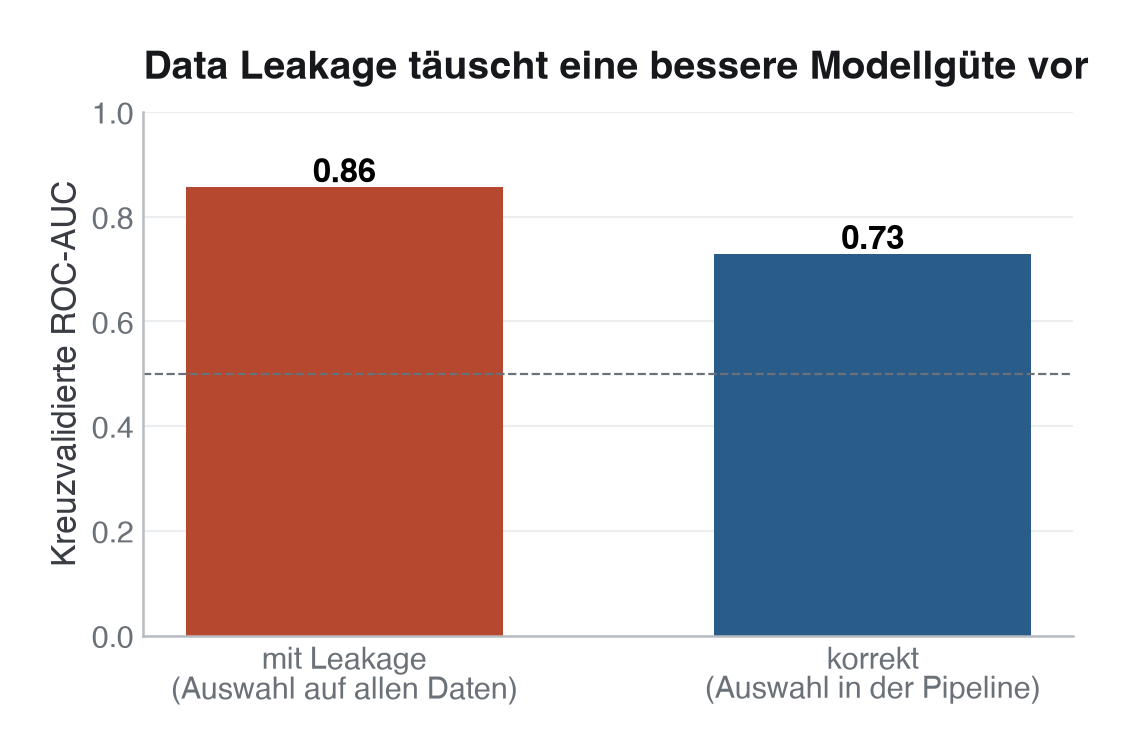 Abbildung: Data Leakage täuscht eine bessere Modellgüte vor. Wird die Merkmalsauswahl auf dem gesamten Datensatz vorgenommen, steigt die kreuzvalidierte AUC scheinbar auf ~0,86, obwohl die zusätzlichen Merkmale reines Rauschen sind. Sitzt dieselbe Auswahl korrekt in der Pipeline, zeigt sich die ehrliche AUC um ~0,73.