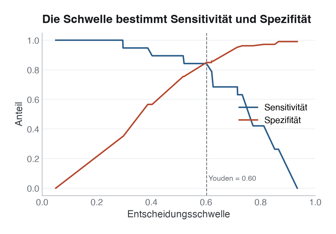 Abbildung: Sensitivität und Spezifität in Abhängigkeit von der Entscheidungsschwelle. Beide bewegen sich gegenläufig; der Youden-Index markiert den Punkt mit der größten Summe aus beiden. Die klinisch sinnvolle Schwelle hängt von den Konsequenzen falsch-positiver und falsch-negativer Entscheidungen ab.