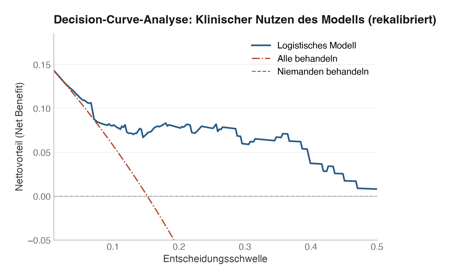 Decision Curve: Net Benefit über Entscheidungsschwelle für Modell (rekalibrierte Wahrscheinlichkeiten), „alle behandeln“ und „niemanden behandeln“. Die Modellkurve liegt im gezeigten Bereich (0,01–0,50) über beiden Referenzlinien (unterhalb von etwa 0,02 fällt sie mit „alle behandeln“ zusammen), das Modell ist hier klinisch nützlich.