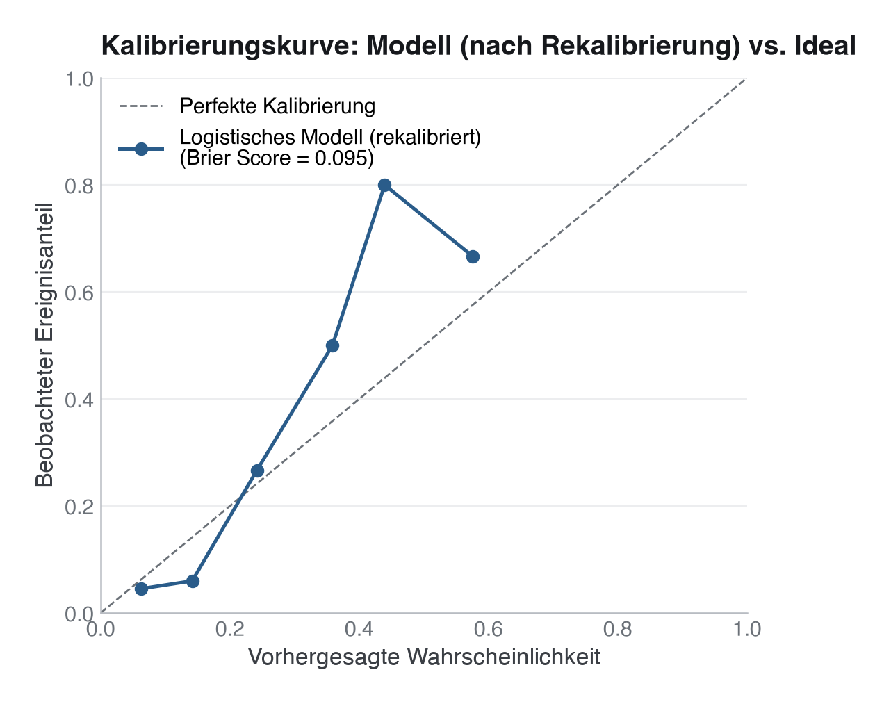 Kalibrierungskurve: beobachteter gegen vorhergesagten Anteil, auf rekalibrierten Wahrscheinlichkeiten (CalibratedClassifierCV). Eine perfekte Kalibrierung entspricht der Diagonalen. Bei nur 19 Ereignissen im Testset schwankt die Kurve zwischen den Bins deutlich. Der CITL (−0,085) liegt nahe null (kein systematischer Über-/Unterschätzungs-Offset), aber der Slope (1,87) liegt klar außerhalb des akzeptierten Bereichs von etwa 0,8–1,2: ein Slope deutlich über 1 bedeutet zu wenig extreme, überschrumpfte Vorhersagen (hohe Risiken werden zu niedrig, niedrige zu hoch geschätzt). Bei nur 19 Ereignissen ist dieser Slope zudem extrem unsicher – was gerade dafür spricht, Unsicherheit auszuweisen, statt den Wert als „nahe ideal“ zu verkaufen.