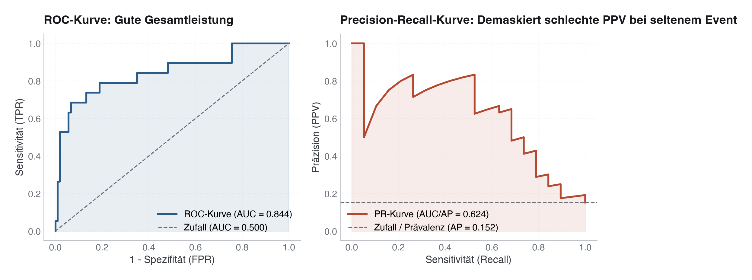 Abbildung: ROC-Kurve vs. Precision-Recall-Kurve desselben Modells auf unbalancierten Daten. Die PR-Kurve demaskiert die geringe klinische Präzision bei seltenen Outcomes.