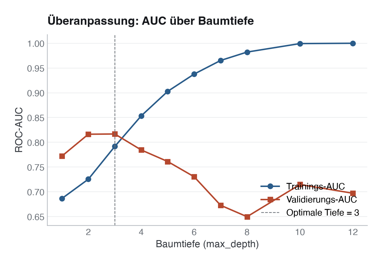 Überanpassungskurve: Trainings- und Validierungs-AUC über die Baumtiefe (einmaliger 75/25-Split, Imputation nur auf den Trainingsdaten gefittet). Die Trainings-AUC steigt monoton bis 1,0, die Validierungs-AUC fällt nach einem frühen Optimum wieder.