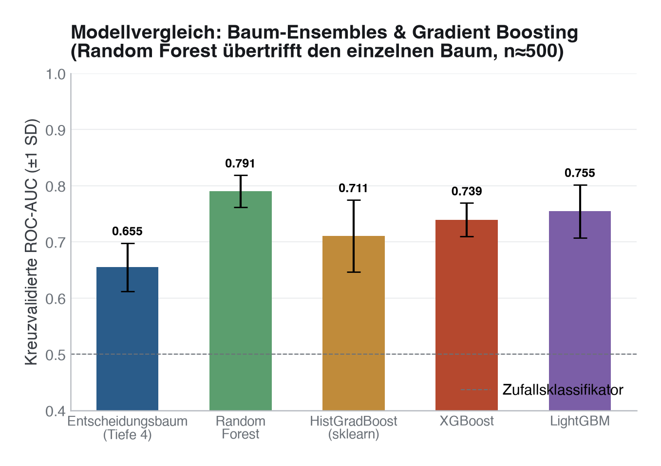 Modellvergleich: kreuzvalidierte ROC-AUC (±1 SD) für Entscheidungsbaum, Random Forest, HistGradBoost, XGBoost und LightGBM. Der Titel benennt das tatsächliche Ergebnis dieses Laufs (hier: Random Forest übertrifft den einzelnen Baum), nicht eine vorab angenommene Rangfolge – bei einem anderen Split/Seed kann das Ergebnis anders ausfallen.