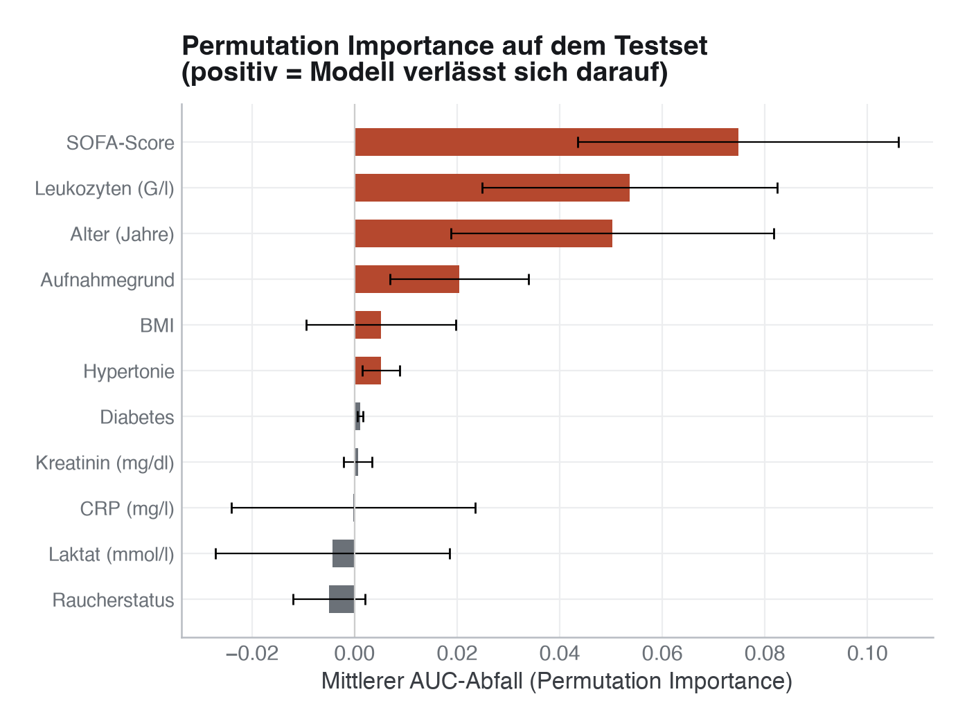 Permutation Importance: mittlerer AUC-Abfall je Merkmal mit Fehlerbalken (Testset, 10 Wiederholungen). SOFA-Score und Alter führen; Merkmale, deren Fehlerbalken die Null-Linie überdecken, sind für das Modell nicht eindeutig relevant.