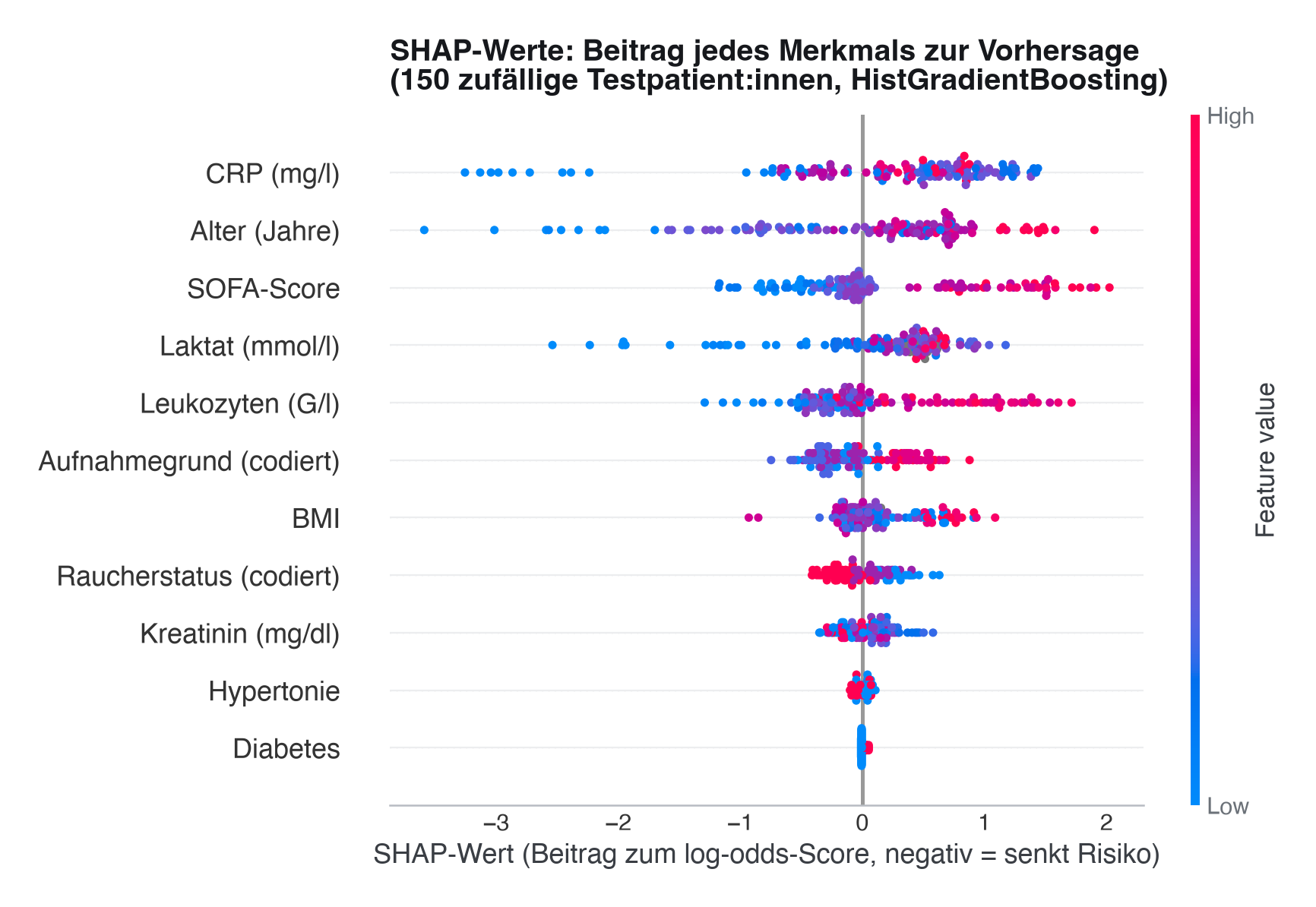 Abbildung: SHAP-Beeswarm-Plot für 150 zufällige Testpatient:innen (HistGradientBoosting). Jeder Punkt ist ein/e Patient:in, x-Position = SHAP-Wert (Beitrag zum log-odds-Score), Farbe = Merkmalswert (rot = hoch, blau = niedrig). SOFA-Score, Alter und CRP haben den größten Streubereich und damit den größten Einfluss auf einzelne Vorhersagen.