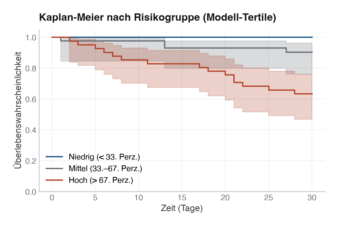 Kaplan-Meier-Kurven nach modellbasierter Risikogruppe (Tertile): Niedrig, Mittel, Hoch. Gut getrennte Kurven zeigen, dass der Score Patient:innen nach Risiko ordnet; über klinischen Nutzen sagen sie allein nichts.