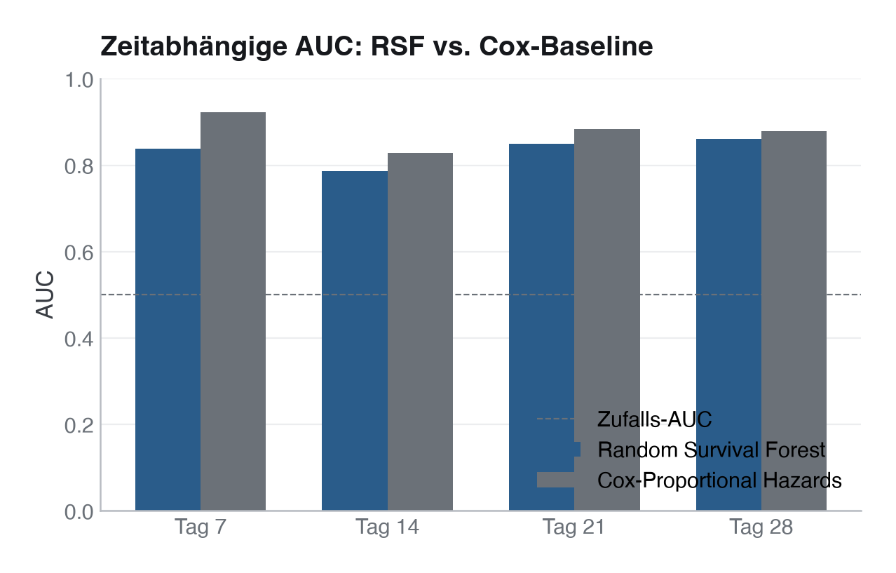 Zeitabhängige AUC: RSF gegen Cox-Baseline zu den Zeitpunkten 7, 14, 21 und 28 Tage, als Balken der Punktschätzer. Cox liegt überall etwas höher. Die Abbildung zeigt bewusst nur die Punktschätzer – die zugehörigen Bootstrap-Konfidenzintervalle druckt code/python.py aus, und das Intervall der Differenz Cox − RSF schließt an allen Zeitpunkten außer Tag 7 die Null ein. Balken allein suggerieren eine Überlegenheit, die die Unsicherheit nicht hergibt.