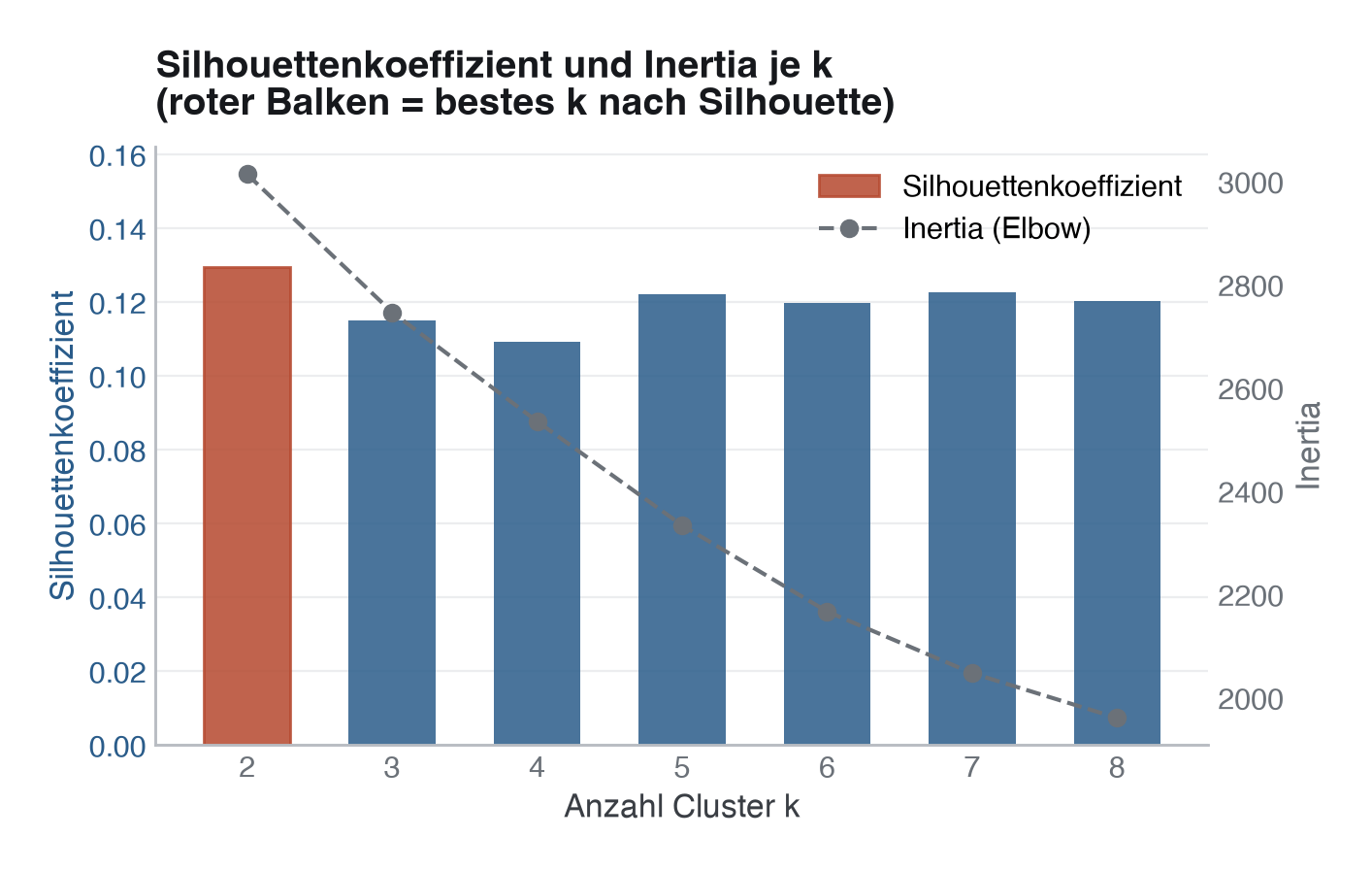 Silhouettenkoeffizient über k hinweg (k=2..8). Der höchste Wert liegt bei k=2 (0,130, roter Balken); alle Werte liegen zwischen 0,10 und 0,13, insgesamt eine schwache Clusterstruktur. Die Inertia-Kurve (Elbow) fällt glatt ab, ohne ausgeprägten Knick bei k=3. Die Analyse arbeitet trotzdem mit k=3 weiter, aus klinischen, nicht aus rein statistischen Gründen.