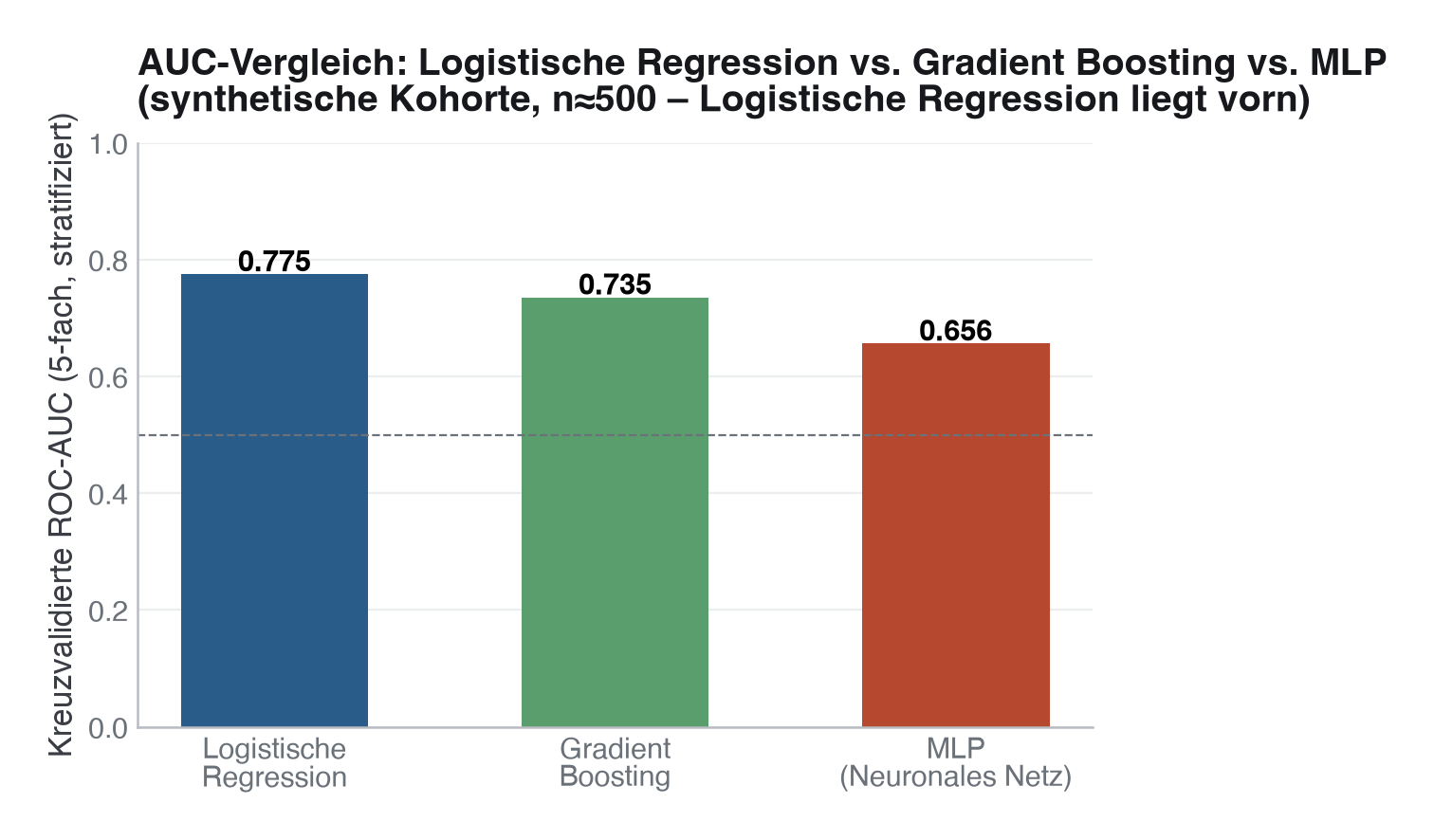 AUC-Vergleich (Punktschätzer, 5-fache Kreuzvalidierung): Logistische Regression 0,775, Gradient Boosting 0,735, MLP 0,656. Die Balken zeigen nur die Mittelwerte, die Streuung zwischen Folds ist hier nicht abgebildet – siehe Text und Skript für die 95-%-Konfidenzintervalle.
