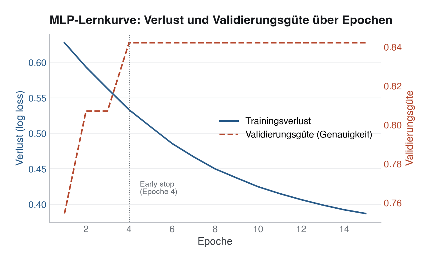 MLP-Lernkurve: Trainingsverlust und Validierungsgüte über die Trainingsepochen. Der Punkt, an dem die Validierungsgüte aufhört zu steigen, markiert den Zeitpunkt des Early Stopping.