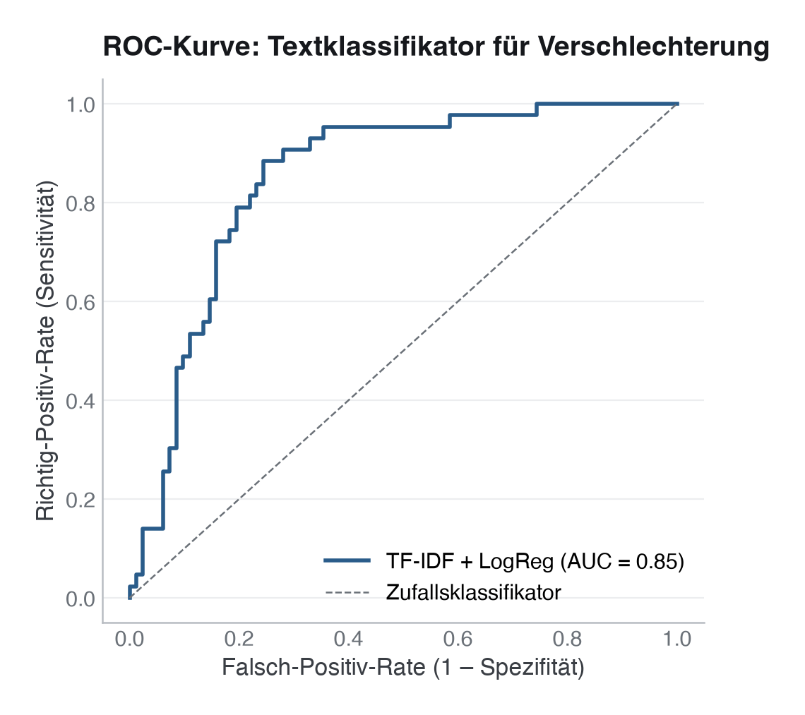 Abbildung: ROC-Kurve des TF-IDF-Textklassifikators für klinische Verschlechterung. Die Kurve zeigt die Trennleistung über alle Schwellen; die AUC gibt an, wie oft das Modell einen Verschlechterungs-Fall höher einstuft als einen stabilen.