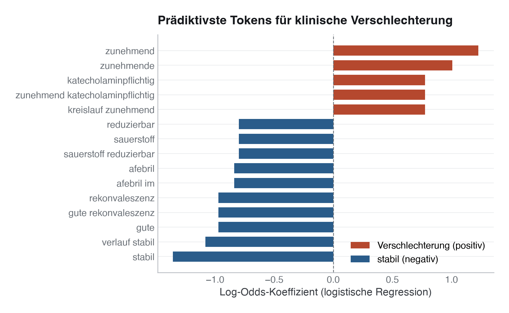 Abbildung: Die 15 prädiktivsten Tokens des TF-IDF-Modells als Balkendiagramm. Rote Balken signalisieren Verschlechterung (positive Koeffizienten), blaue deuten auf stabile Verläufe (negative Koeffizienten). Klinisch erkennbar: Wörter wie „zunehmend“, „katecholaminpflichtig“ und „kreislauf zunehmend“ dominieren die Positiv-Seite, während „stabil“, „rekonvaleszenz“ und „afebril“ für einen unauffälligen Verlauf stehen.