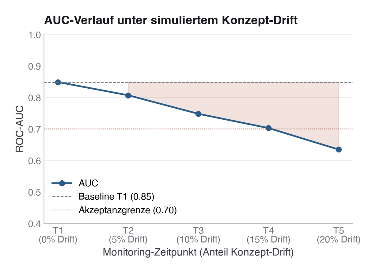 Abbildung: AUC über fünf simulierte Monitoring-Zeitpunkte mit zunehmendem Konzept-Drift (Label-Flip-Rate 0–20 %). Die AUC fällt monoton von 0,85 (T1) auf ~0,64 (T5) und unterschreitet erst am letzten Zeitpunkt (T5) die Akzeptanzgrenze von 0,70. In der Praxis ist dieser Abfall nur erkennbar, wenn Outcome-Labels in der Produktion nacherfasst werden.