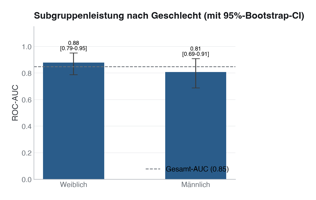 Abbildung: AUC nach Geschlechtsgruppe für den Textklassifikator mit 95%-Bootstrap-Fehlerbalken. Die Referenzlinie zeigt die Gesamt-AUC. Ein Balken wird nur dann rot markiert, wenn sein Konfidenzintervall die Gesamt-AUC nicht mehr einschließt – bei den hier gemessenen Werten (Weiblich 0,88 [0,79–0,95]; Männlich 0,81 [0,69–0,91]) schließen beide Intervalle die Gesamt-AUC von 0,85 ein, die Farbe bleibt daher neutral.
